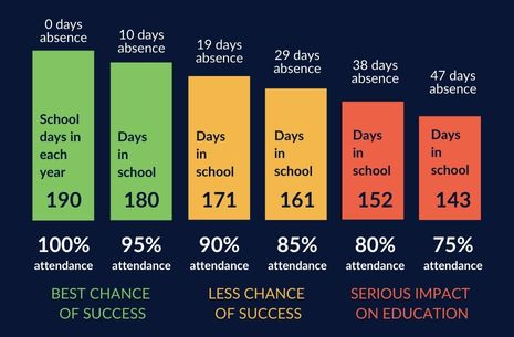 Chart showing Why good attendance is important?